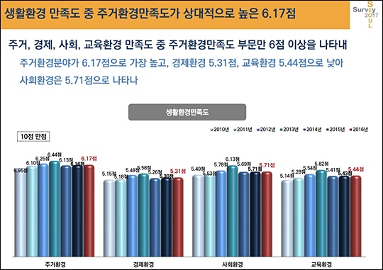 서울시민 절반 이상이 일상생활에서 스트레스를 겪는 것으로 나타났다. 특히 10대~30대 청년층에서 스트레스 경험률이 더 높은 것으로 나타났다. ⓒ서울시