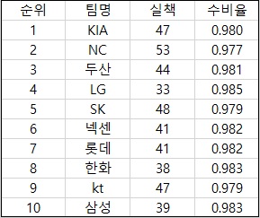 KBO리그 팀 실책수 및 수비율  (출처: 야구기록실 KBReport.com)
ⓒ 케이비리포트