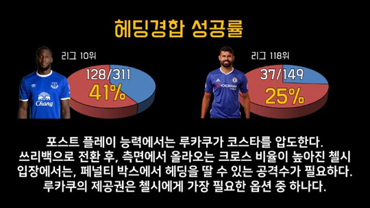 루카쿠 vs 코스타 헤딩 경합률 ⓒ 데일리안 박철민