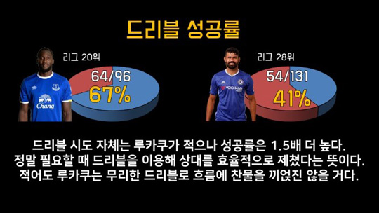 루카쿠 vs 코스타 드리블 성공률. ⓒ 데일리안 박철민