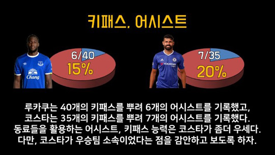 루카쿠 vs 코스타 패스. ⓒ 데일리안 박철민