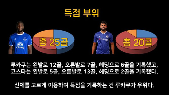 루카쿠 vs 코스타 득점 부위. ⓒ 데일리안 박철민
