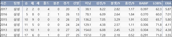 삼성 장원삼 최근 6시즌 주요 기록 (출처: 야구기록실 KBReport.com)
ⓒ 케이비리포트