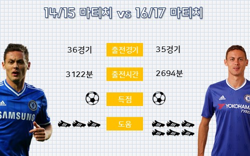 마티치의 시즌 기록 비교 ⓒ데일리안 박철민