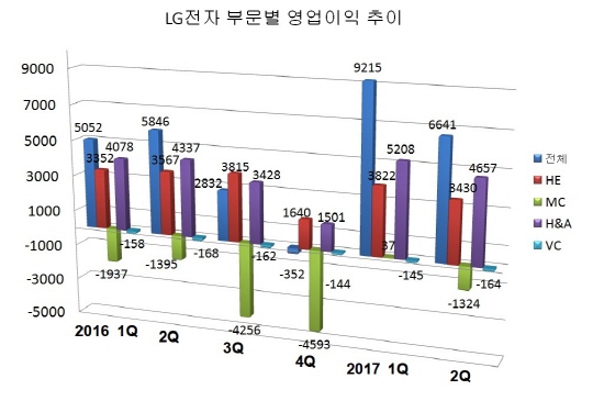 LG전자 분기별 부문별 영업이익 추이.(단위:억원, 자료:LG전자)ⓒ데일리안