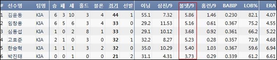 KIA 주요 불펜투수들의 2017시즌 볼넷 허용률(출처: 야구기록실 KBReport.com)
ⓒ 케이비리포트
