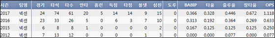 넥센 장영석 최근 4시즌 주요 기록 (출처: 야구기록실 KBReport.com)