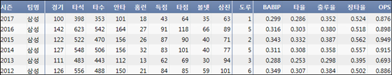 삼성 이승엽 최근 6시즌 주요 기록 (출처: 야구기록실 KBReport.com)