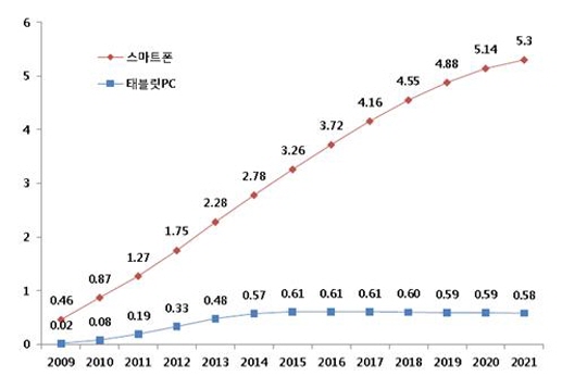 스마트폰 vs 태블릿PC 사용대수 (단위: 십억대) ⓒ 출처 포레스터. 그래프 디지에코