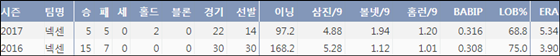넥센 신재영 최근 2시즌 주요 기록 (출처: 야구기록실 KBReport.com)