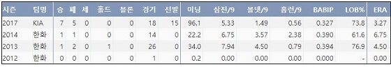 KIA 임기영 최근 4시즌 주요 기록 (출처: 야구기록실 KBReport.com)
