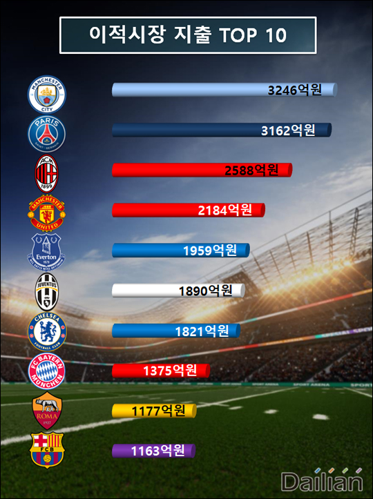 2017-18시즌 이적시장 이적료 TOP 10. ⓒ 데일리안 김윤일
