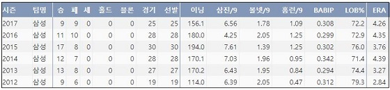 삼성 윤성환 최근 6시즌 주요 기록 (출처: 야구기록실 KBReport.com) 
ⓒ 케이비리포트