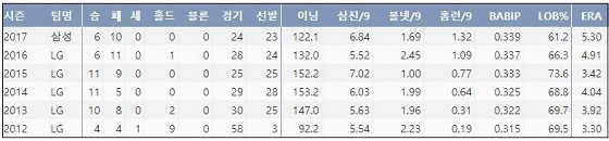 삼성 우규민 최근 6시즌 주요 기록 (출처: 야구기록실 KBReport.com) 
ⓒ 케이비리포트