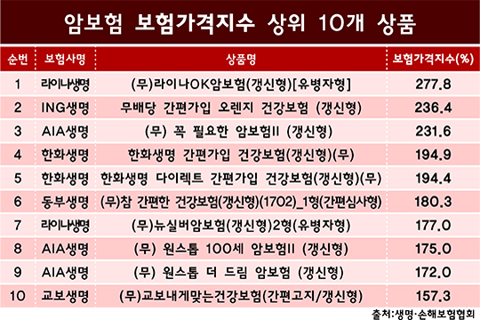 표적치료보험 암보험 가격 알아보고 준비합시다