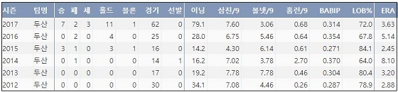 두산 김강률 최근 6시즌 주요 기록. ⓒ 케이비리포트
