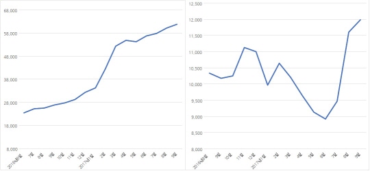 최근 1년간 코발트(왼쪽)과 니켈 가격 추이(단위:$/톤, 자료:런던금속거래소).ⓒSNE리서치