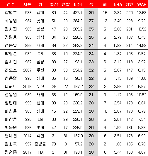 역대 20승 투수들 성적. ⓒ 데일리안 스포츠