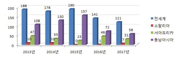 연도별 3분기 해적사고 발생 건수(2013~2017년) ⓒ해수부