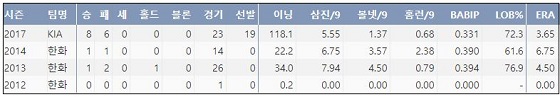 임기영 최근 4시즌 주요 기록. (출처: 야구기록실 KBReport.com) ⓒ 케이비리포트
