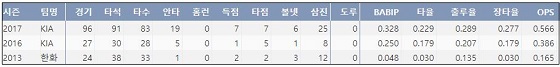 한승택 최근 3시즌 주요 기록. (출처: 야구기록실 KBReport.com) ⓒ 케이비리포트