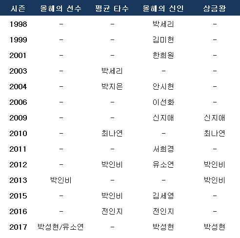 한국 선수들의 LPGA 투어 타이틀 획득. ⓒ 데일리안 스포츠