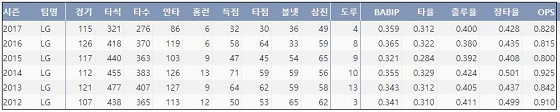 정성훈 최근 6년간 주요 기록  (출처: 야구기록실 KBReport.com)