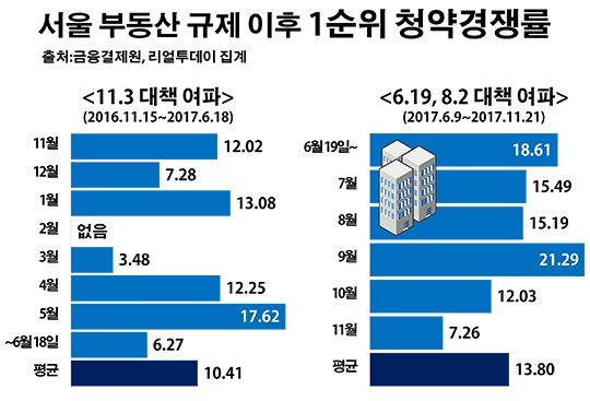지난해부터 시작된 서울 부동산 규제 이후 분양시장 1순위 청약경쟁률 변화 추이.ⓒ데일리안