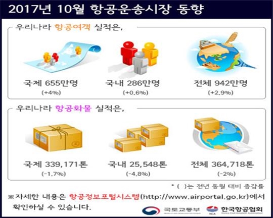 2017년 10월 항공운송시장 동향.ⓒ 국토부 
