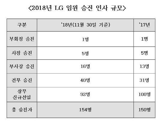 2018년 LG 임원 승진 인사 규모.ⓒLG