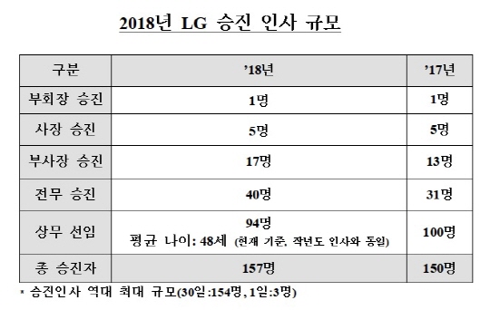 2018년 LG 승진 인사 규모.ⓒLG