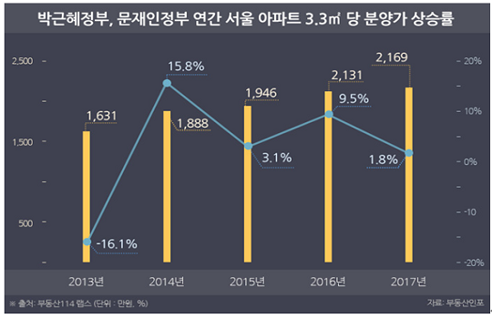 최근 4년간 연간 서울 아파트 3.3㎡당 평균 분양가 상승률.ⓒ부동산인포