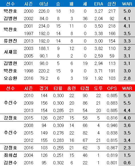 한국인 메이저리거 투, 타 한 시즌 WAR 순위. ⓒ 데일리안 스포츠