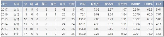 삼성 장원삼 최근 6시즌 주요 기록 (출처: 야구기록실 KBReport.com)