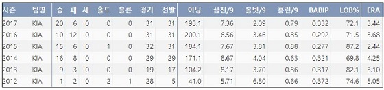 KIA 양현종 최근 6시즌 주요 기록 (출처: 야구기록실 KBReport.com)