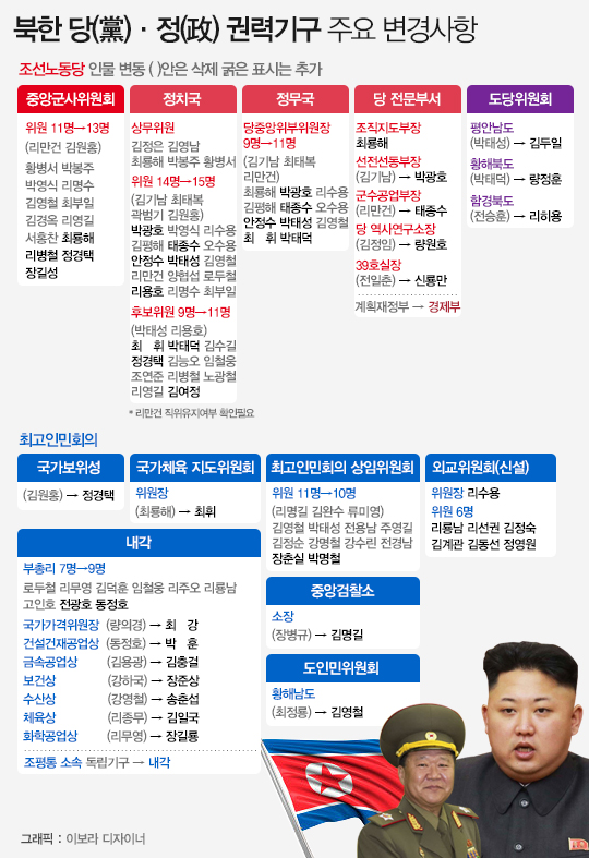 북한 당정 권력기구 주요 변경사항 ⓒ데일리안
