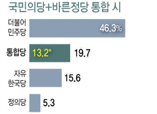 국민의당과 바른정당 통합시 지지율은 19.7%를 기록할 것으로 나타나 시너지 효과가 가장 높았다.(자료사진)ⓒ한국리서치