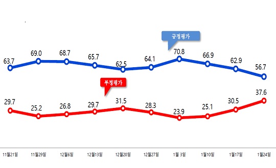 데일리안이 의뢰해 여론조사기관 '알앤써치'가 무선 100% 방식으로 실시한 1월 넷째주 정례조사에 따르면, 문재인 대통령 국정지지율은 56.7%로 지난주보다 6.2%포인트 하락했다.ⓒ알앤써치