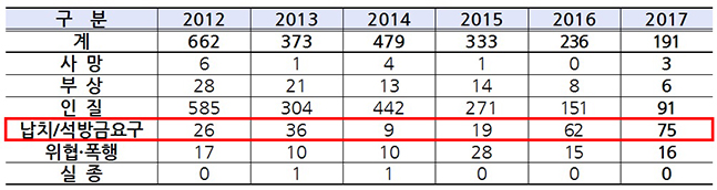 선원 피해현황(2012～2017년, 단위 명) ⓒ해수부