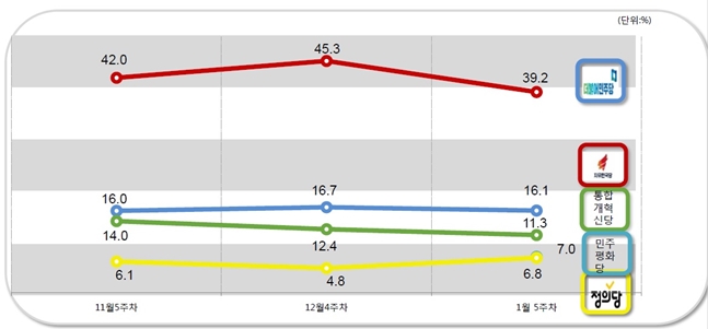 데일리안이 의뢰해 여론조사기관 '알앤써치'가 무선 100% 방식으로 실시한 1월 5주차 정례조사에 따르면, 통합개혁신당의 정당지지율은 11.3%로 집계됐다. 국민의당(4.6%), 바른정당(4.8%)의 개별 정당 지지율을 합산한 9.4%보다 1.9%p 높았다.ⓒ알앤써치