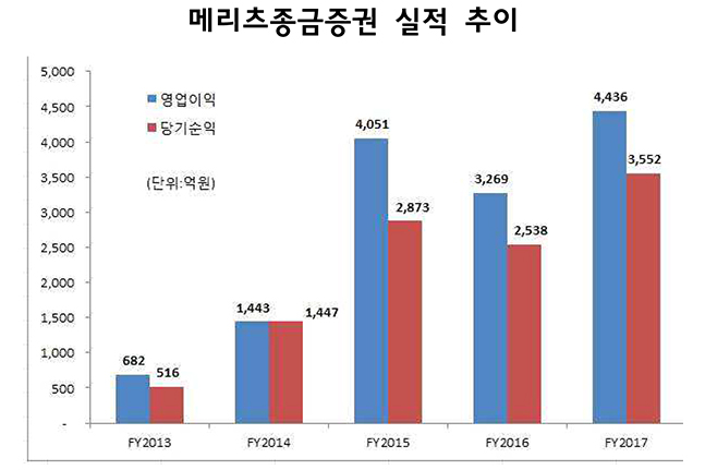 메리츠종금증권, 지난해 순익 3552억…전년比 39.9%↑