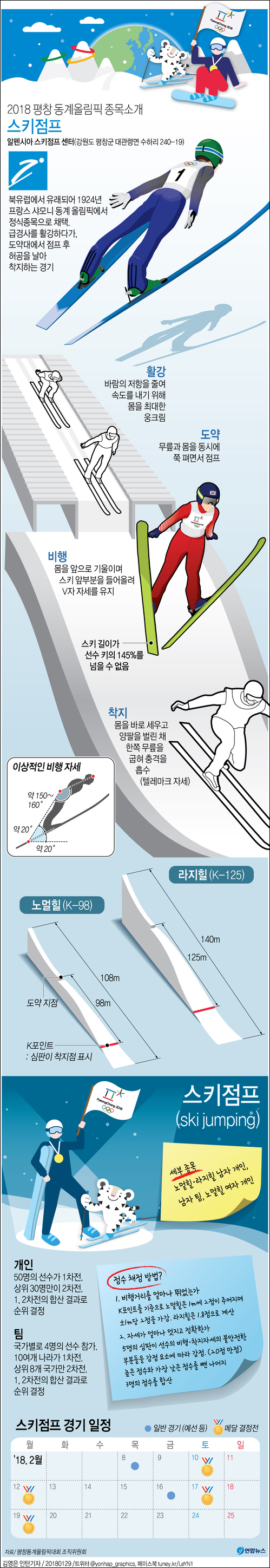 스키점프는 스키를 타고 급경사면을 최고 시속 100Km에 가까운 속도로 활강해 내려오다 도약대에서 점프를 통해 비행에 나선다. ⓒ 연합뉴스