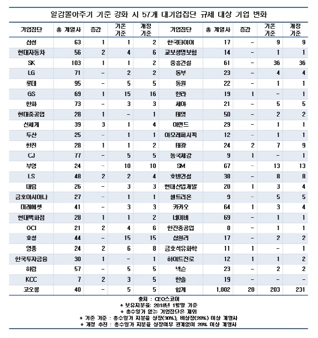 일감몰아주기 기준 강화 시 57개 대기업집단 규제 대상 기업 변화.ⓒCEO스코어