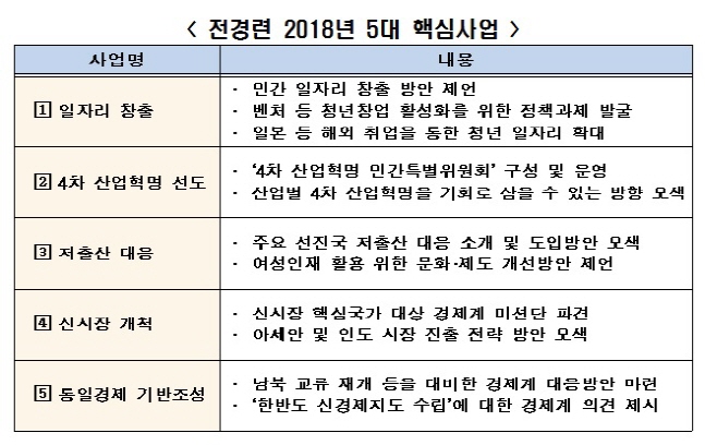 전경련 2018년 5대 핵심사업.ⓒ전국경제인연합회