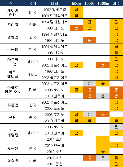 올림픽 쇼트트랙 2회 연속 금메달리스트. ⓒ 데일리안 스포츠