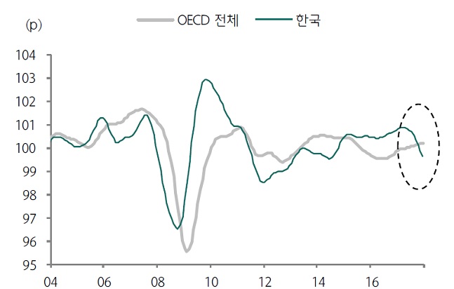 지난해 11월부터 한국의 경기선행지수는 경제협력개발기구(OECD) 국가들에 비해 두달째 기준선(100)을 하회하고 있다.ⓒOECD, 하나금융투자