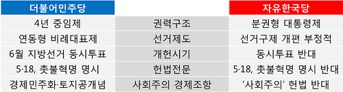 더불어민주당과 자유한국당의 개헌 논의 비교 ⓒ데일리안