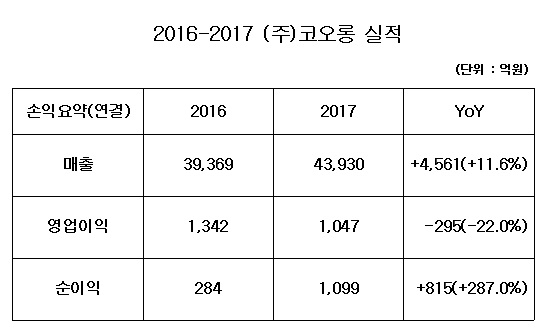 2016-2017 (주)코오롱 실적.ⓒ코오롱