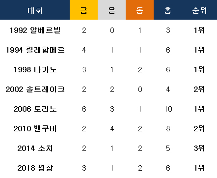 한국 쇼트트랙 올림픽 메달 획득. ⓒ 데일리안 스포츠
