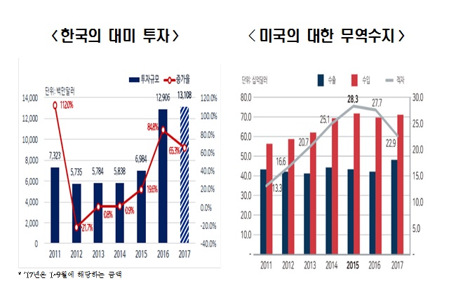 한국의 대미 투자(왼쪽)과 미국의 대한 무역수지.ⓒ전국경제인연합회